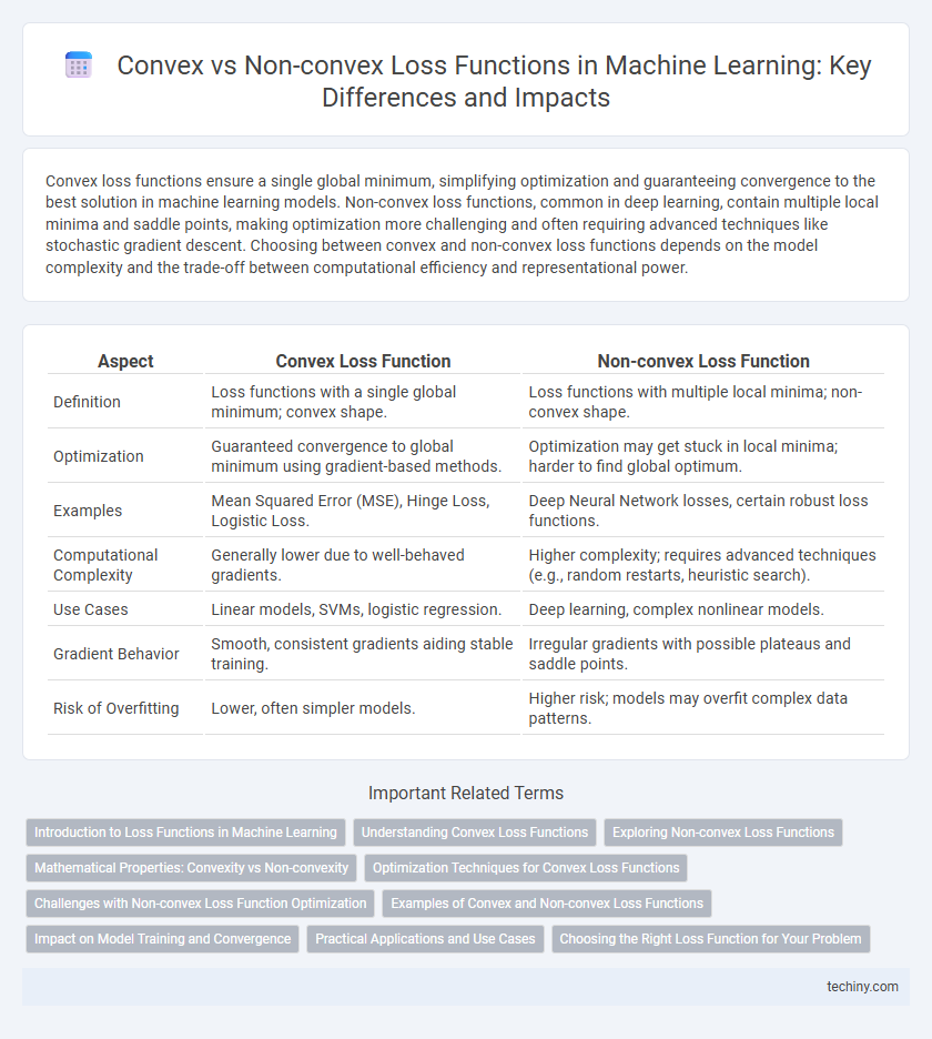 Convex vs Non-convex Loss Functions in Machine Learning: Key Differences and Impacts