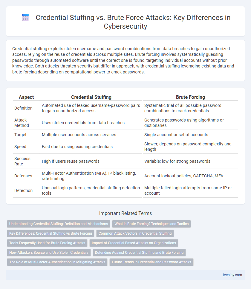 Credential Stuffing vs. Brute Force Attacks: Key Differences in Cybersecurity