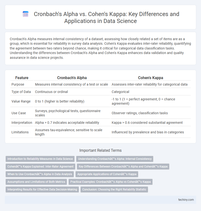 Cronbach's Alpha vs. Cohen's Kappa: Key Differences and Applications in Data Science