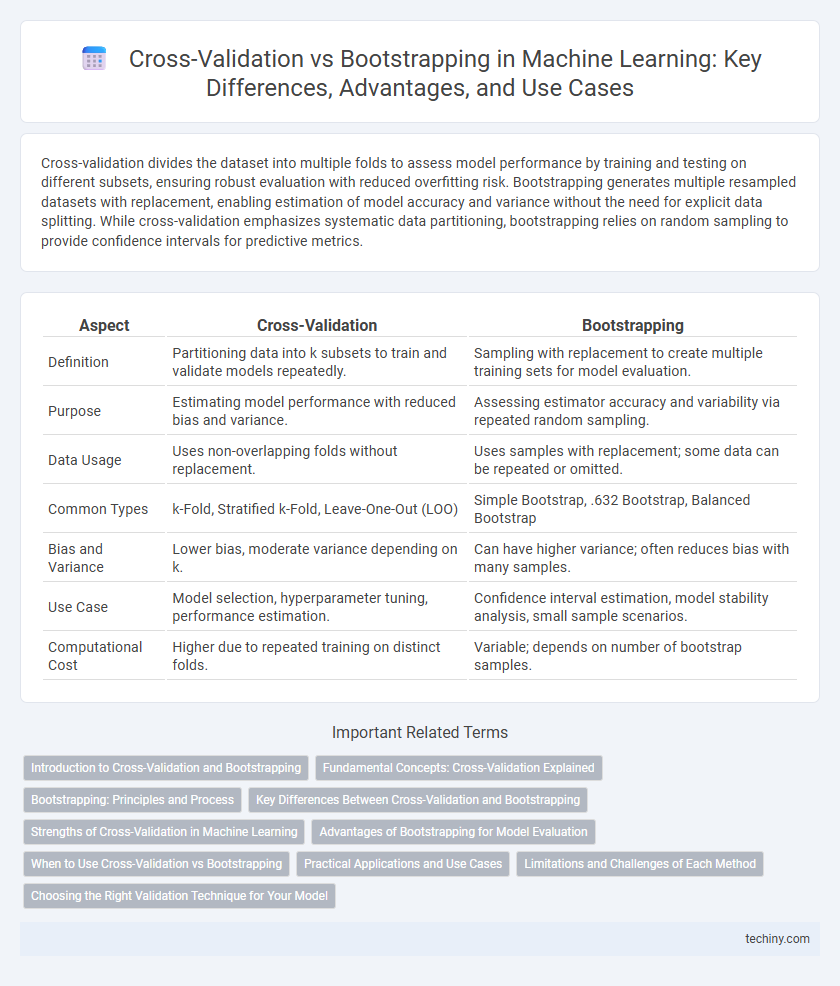 Cross-Validation vs Bootstrapping in Machine Learning: Key Differences, Advantages, and Use Cases