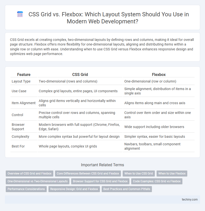 CSS Grid vs. Flexbox: Which Layout System Should You Use in Modern Web Development?