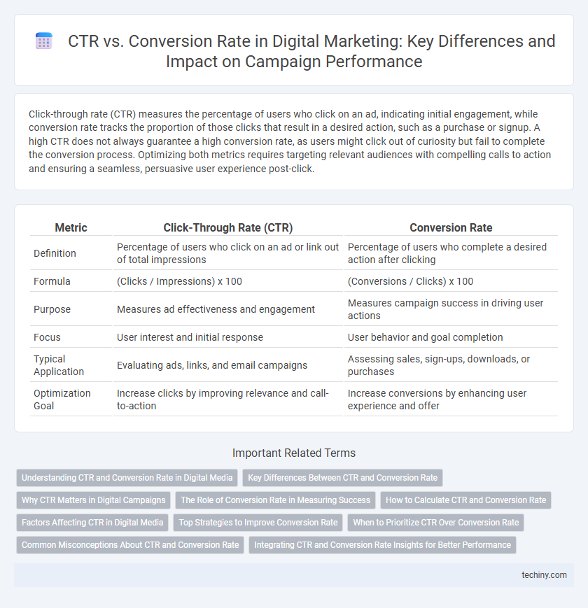 CTR vs. Conversion Rate in Digital Marketing: Key Differences and Impact on Campaign Performance