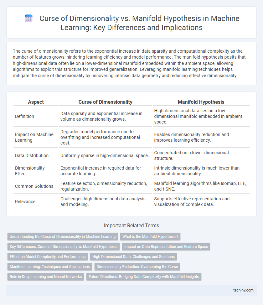 Curse of Dimensionality vs. Manifold Hypothesis in Machine Learning: Key Differences and Implications
