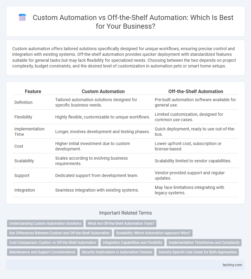 Custom Automation vs Off-the-Shelf Automation: Which Is Best for Your Business?