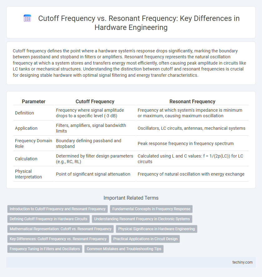 Cutoff Frequency vs. Resonant Frequency: Key Differences in Hardware Engineering