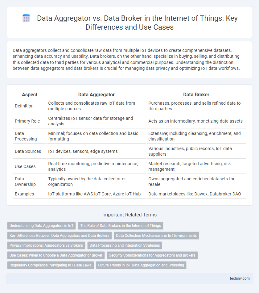 Data Aggregator vs. Data Broker in the Internet of Things: Key Differences and Use Cases