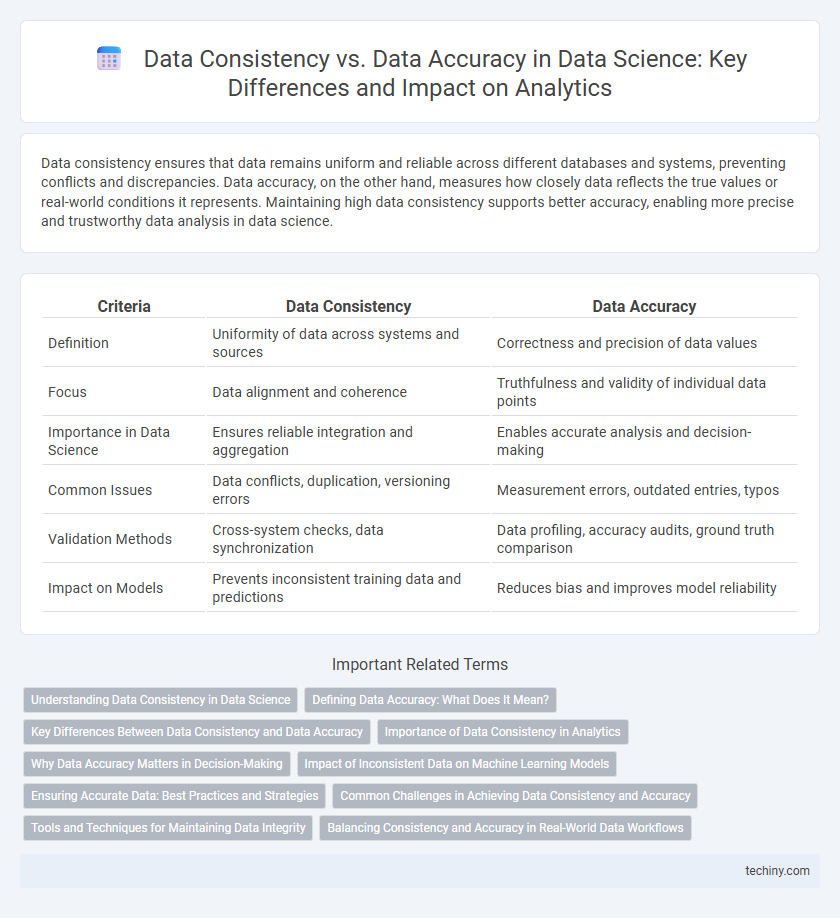 Data Consistency vs. Data Accuracy in Data Science: Key Differences and Impact on Analytics