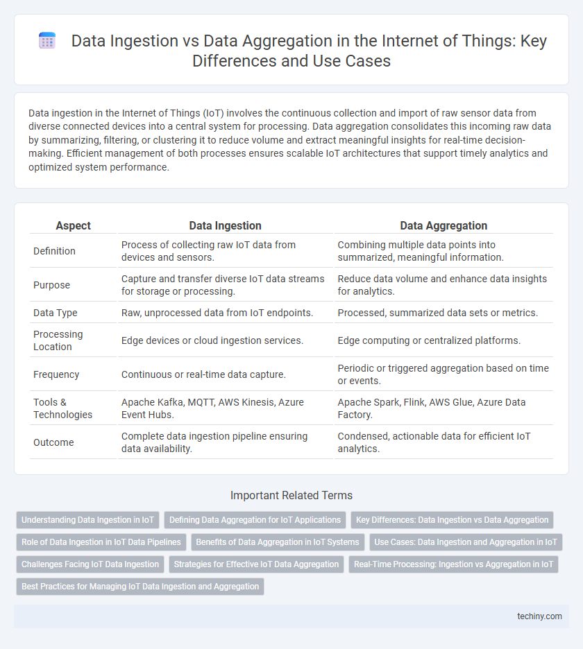 Data Ingestion vs Data Aggregation in the Internet of Things: Key Differences and Use Cases