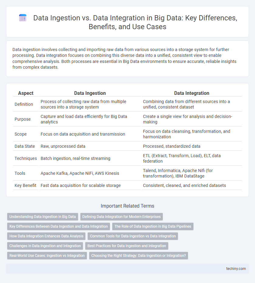 Data Ingestion vs. Data Integration in Big Data: Key Differences, Benefits, and Use Cases