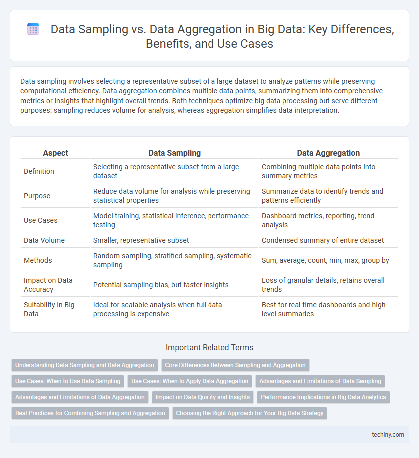 Data Sampling vs. Data Aggregation in Big Data: Key Differences, Benefits, and Use Cases