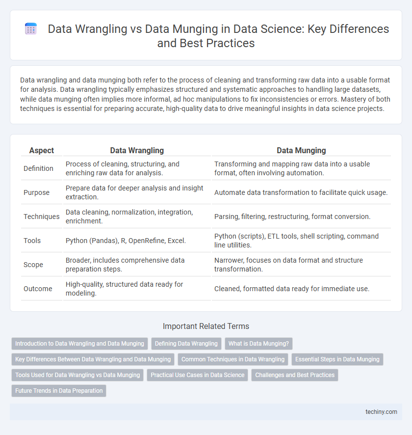 Data Wrangling vs Data Munging in Data Science: Key Differences and Best Practices