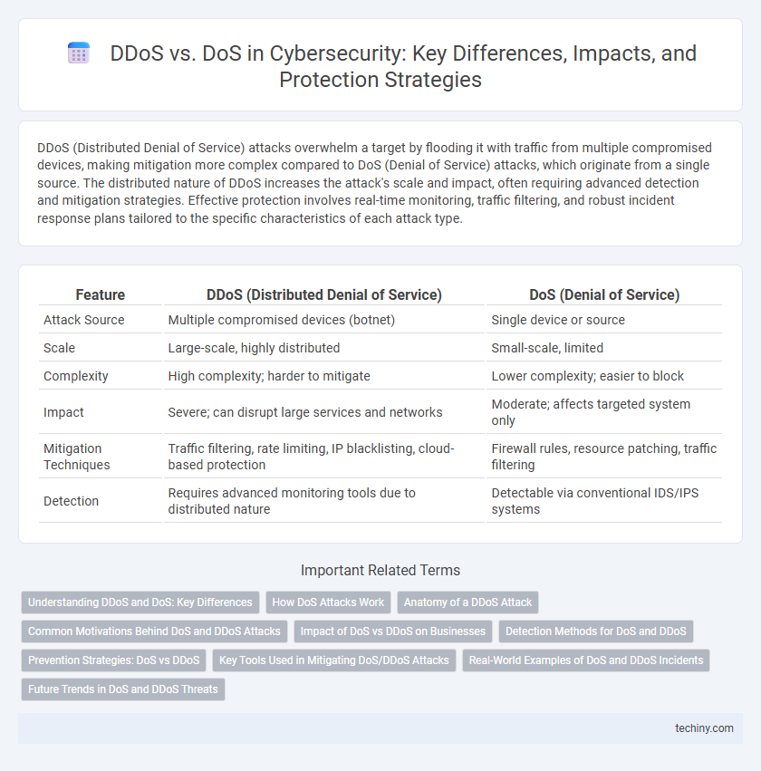 DDoS vs. DoS in Cybersecurity: Key Differences, Impacts, and Protection Strategies