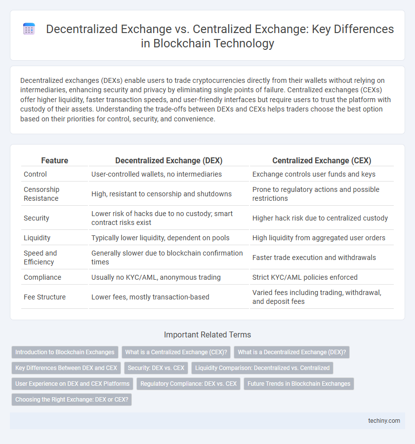 Decentralized Exchange vs. Centralized Exchange: Key Differences in Blockchain Technology
