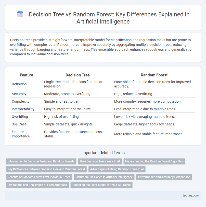 Decision Tree vs Random Forest: Key Differences Explained in Artificial Intelligence