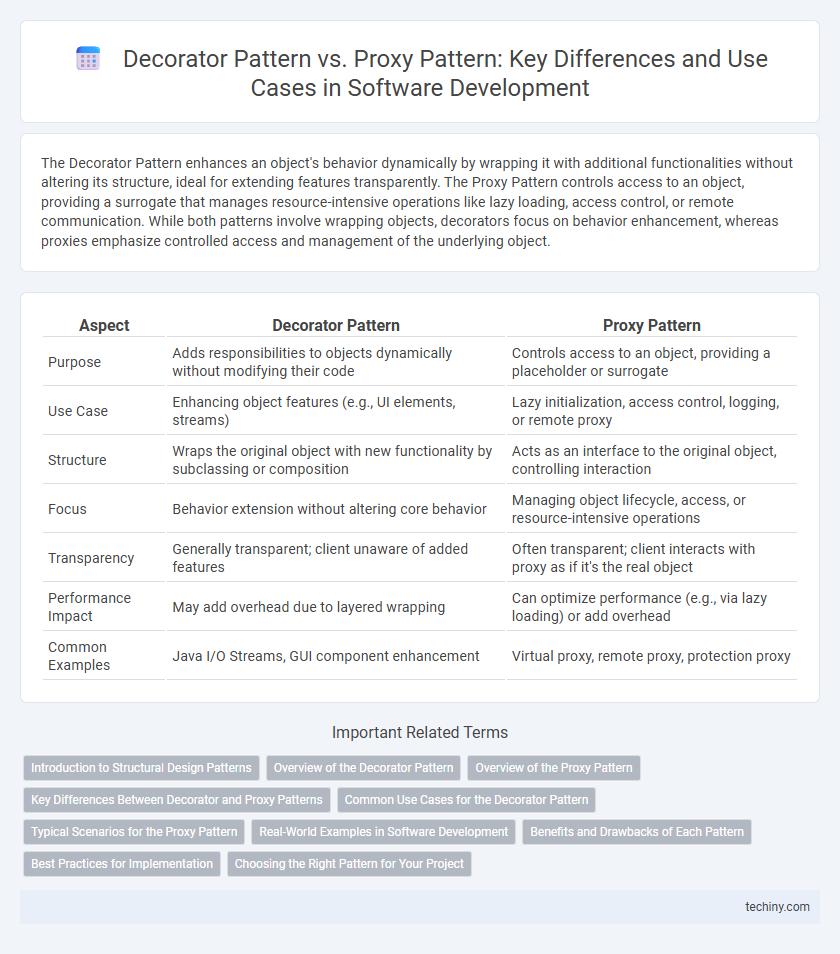 Decorator Pattern vs. Proxy Pattern: Key Differences and Use Cases in Software Development