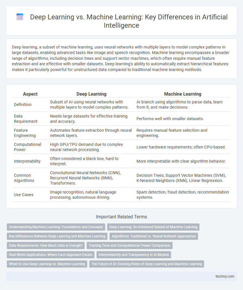 Deep Learning vs. Machine Learning: Key Differences in Artificial Intelligence