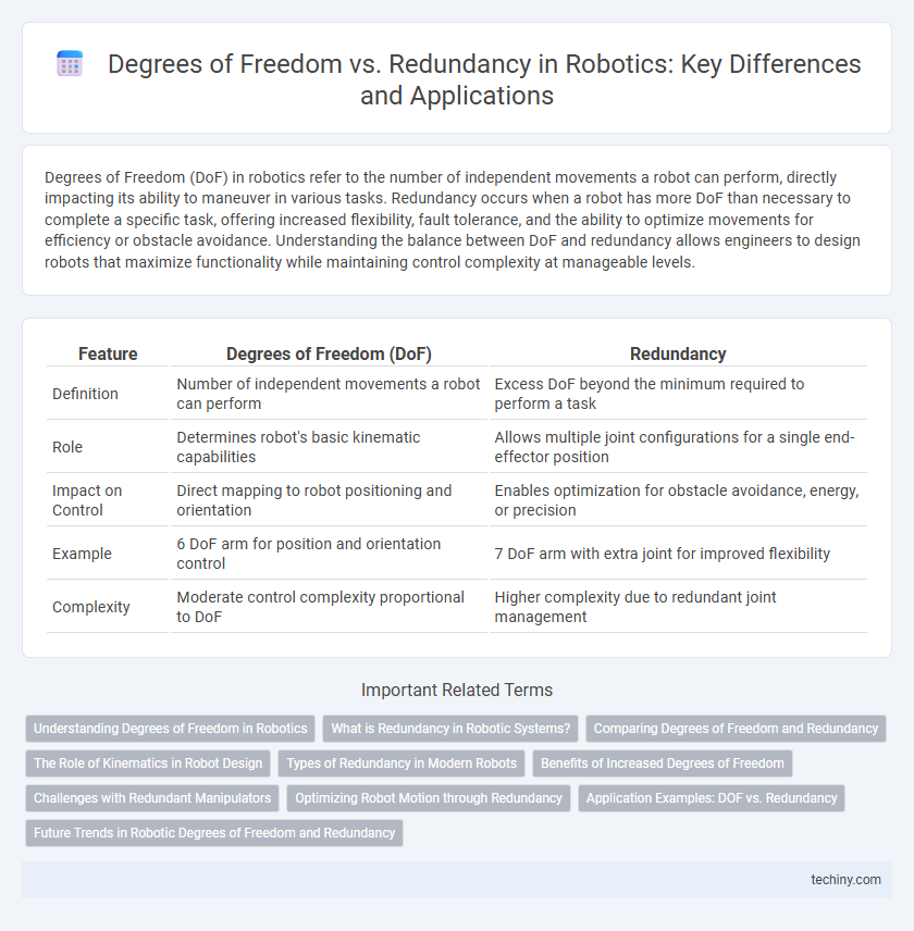 Degrees of Freedom vs. Redundancy in Robotics: Key Differences and Applications