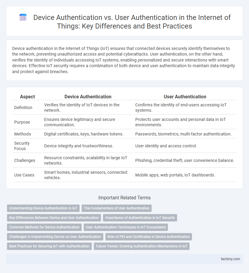 Device Authentication vs. User Authentication in the Internet of Things: Key Differences and Best Practices