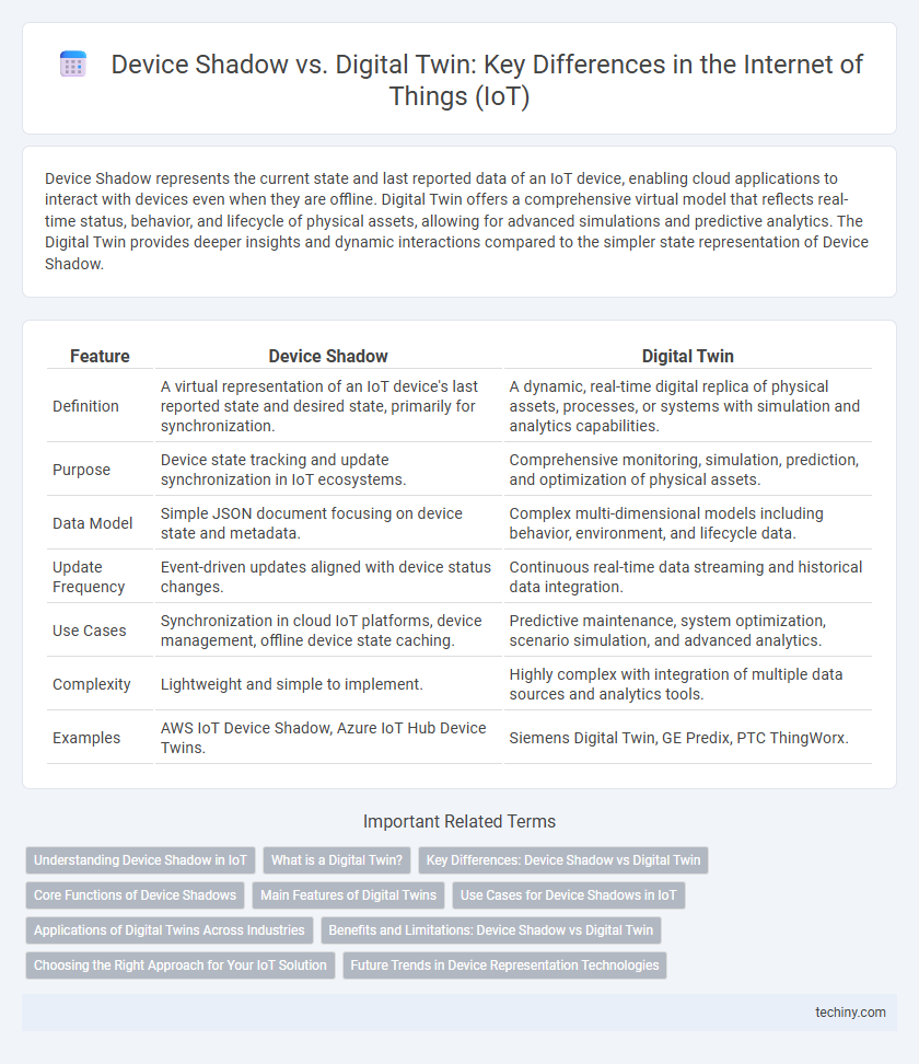 Device Shadow vs. Digital Twin: Key Differences in the Internet of Things (IoT)