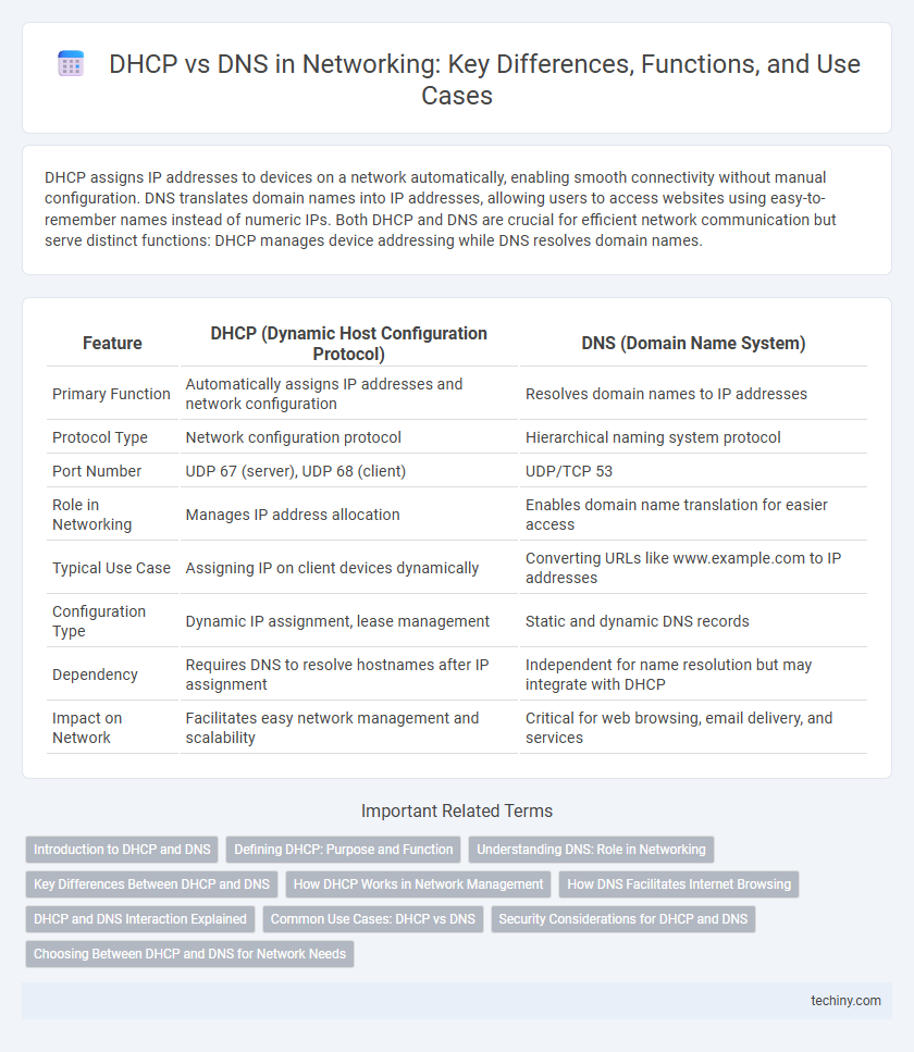 DHCP vs DNS in Networking: Key Differences, Functions, and Use Cases