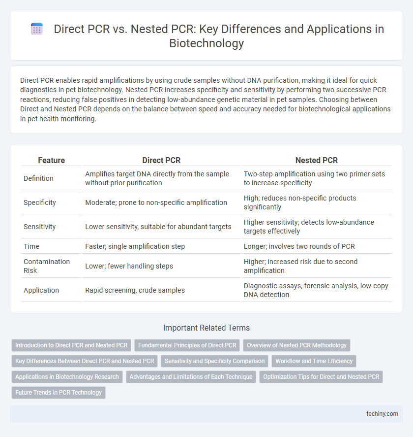 Direct PCR vs. Nested PCR: Key Differences and Applications in Biotechnology