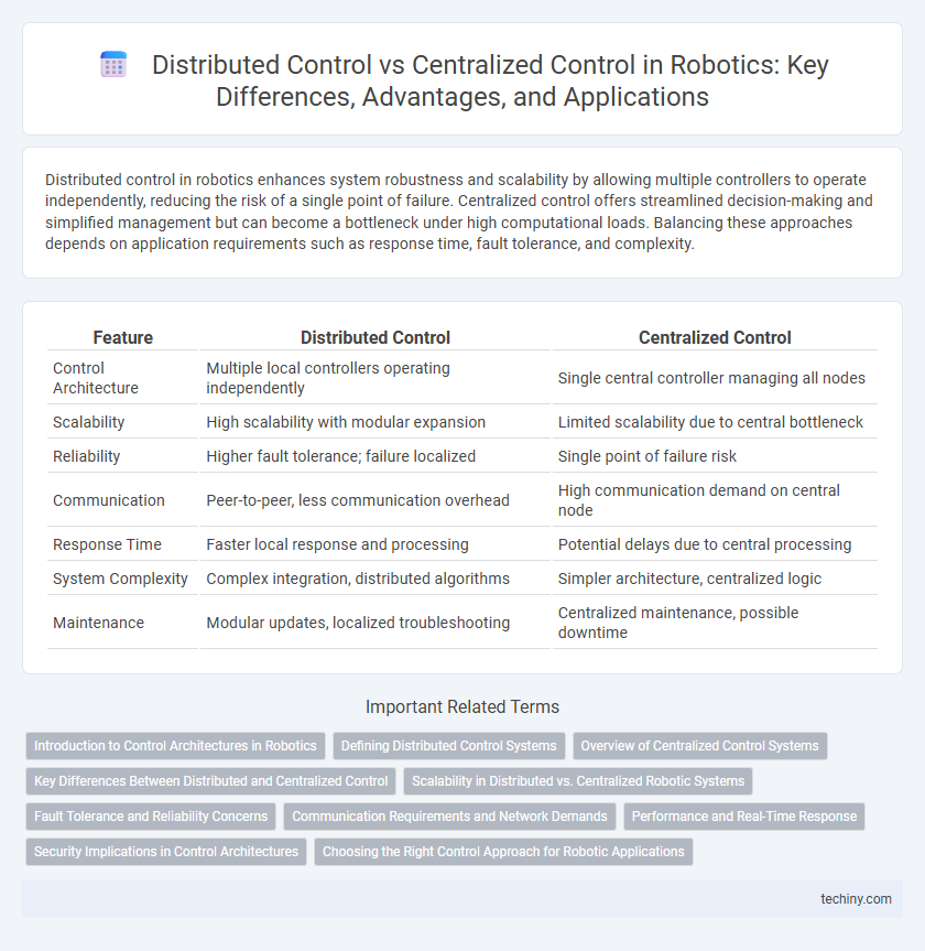 Distributed Control vs Centralized Control in Robotics: Key Differences, Advantages, and Applications