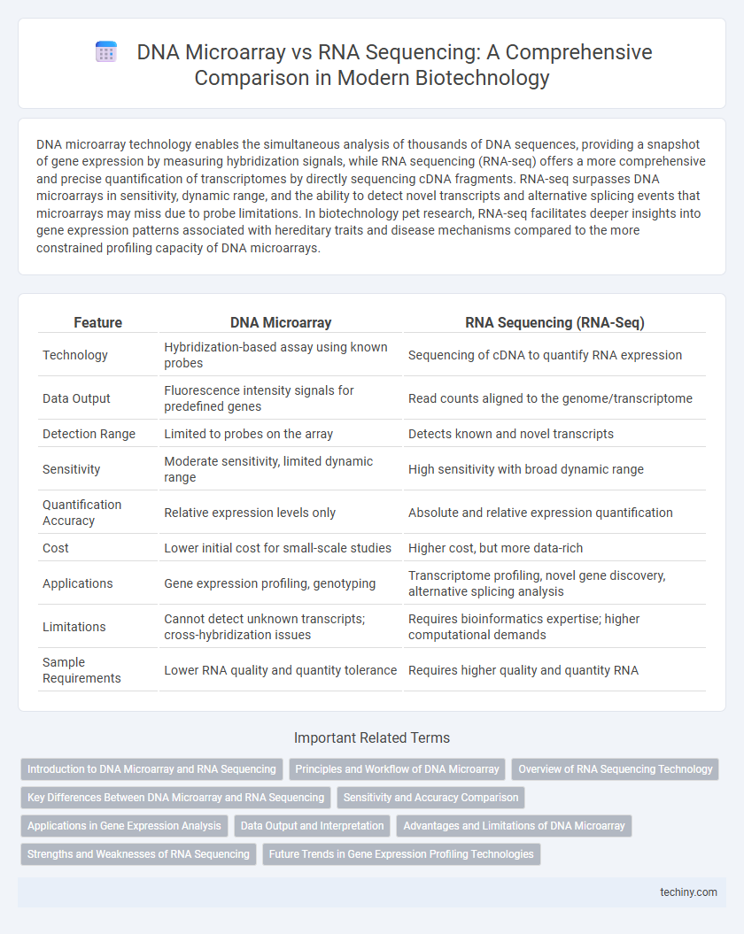 DNA Microarray vs RNA Sequencing: A Comprehensive Comparison in Modern Biotechnology