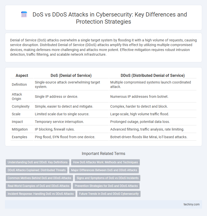 DoS vs DDoS Attacks in Cybersecurity: Key Differences and Protection Strategies