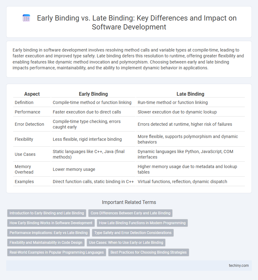 Early Binding vs. Late Binding: Key Differences and Impact on Software Development