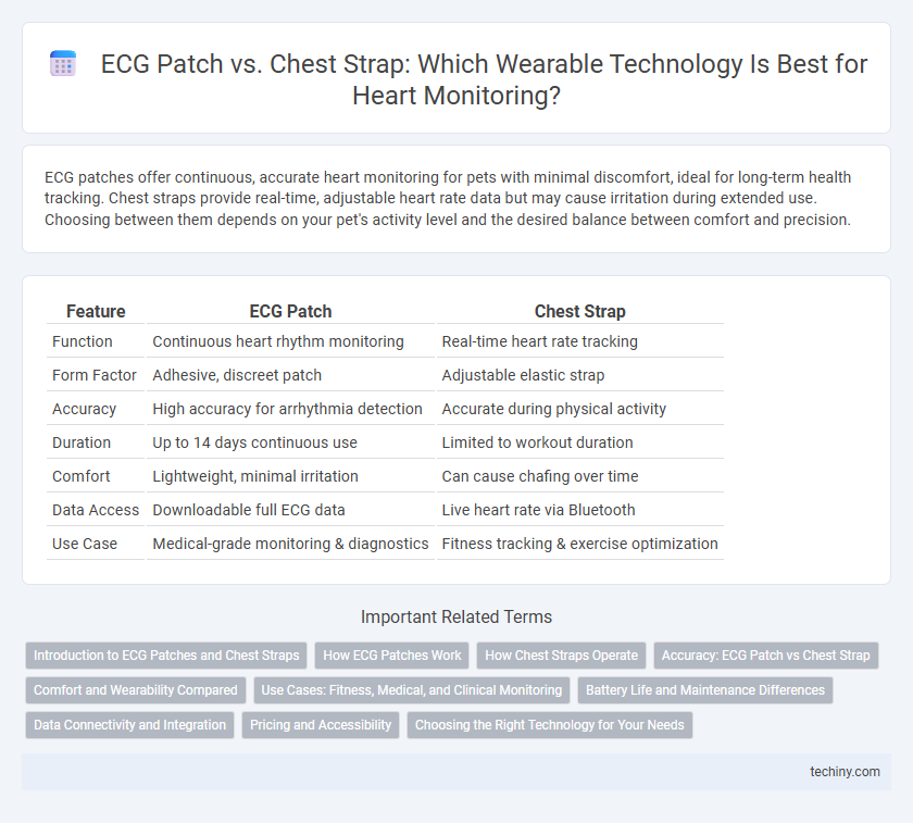 ECG Patch vs. Chest Strap: Which Wearable Technology Is Best for Heart Monitoring?