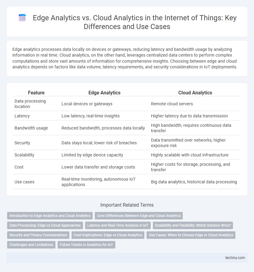 Edge Analytics vs. Cloud Analytics in the Internet of Things: Key Differences and Use Cases