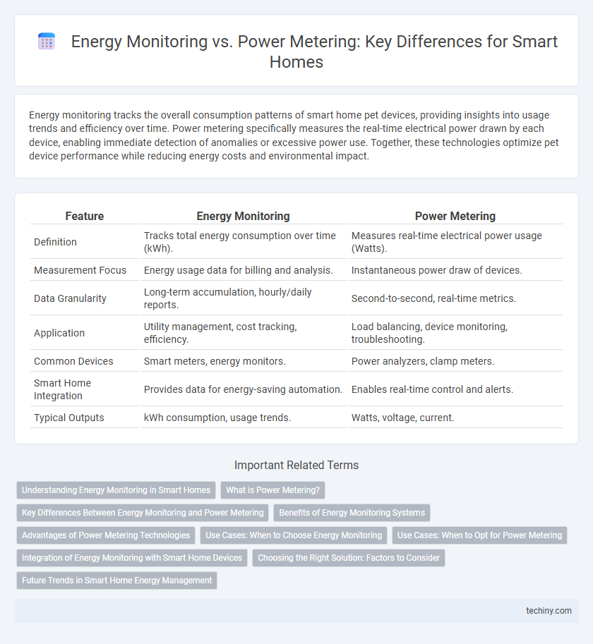 Energy Monitoring vs. Power Metering: Key Differences for Smart Homes