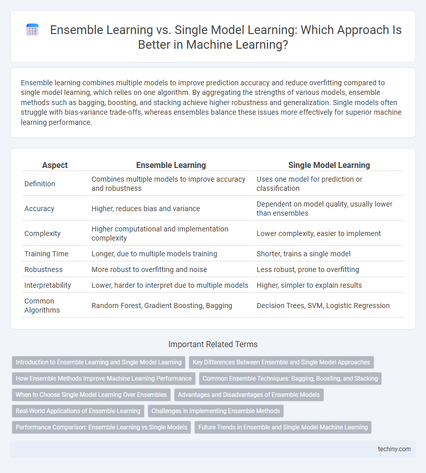 Ensemble Learning vs. Single Model Learning: Which Approach Is Better in Machine Learning?