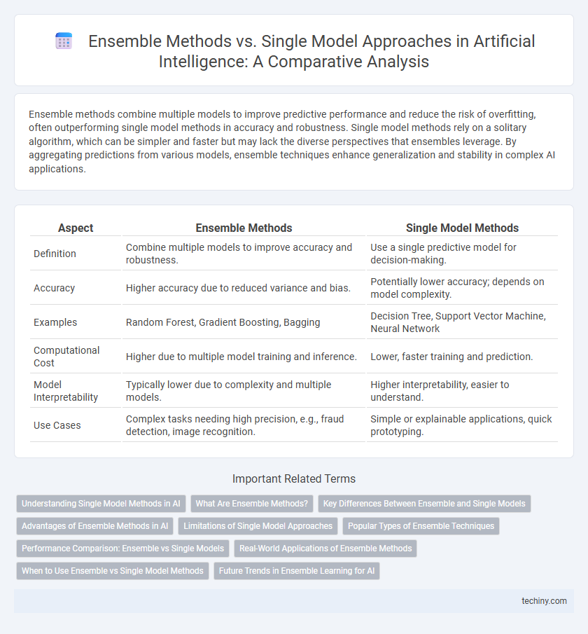 Ensemble Methods vs. Single Model Approaches in Artificial Intelligence: A Comparative Analysis