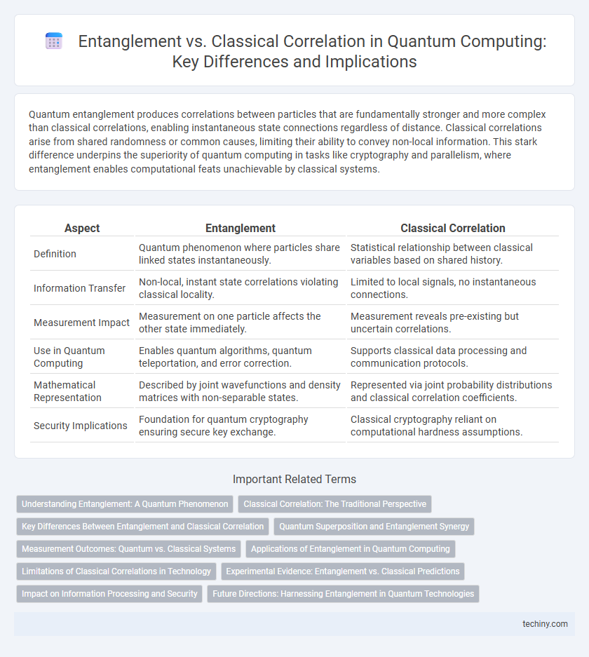Entanglement vs. Classical Correlation in Quantum Computing: Key Differences and Implications