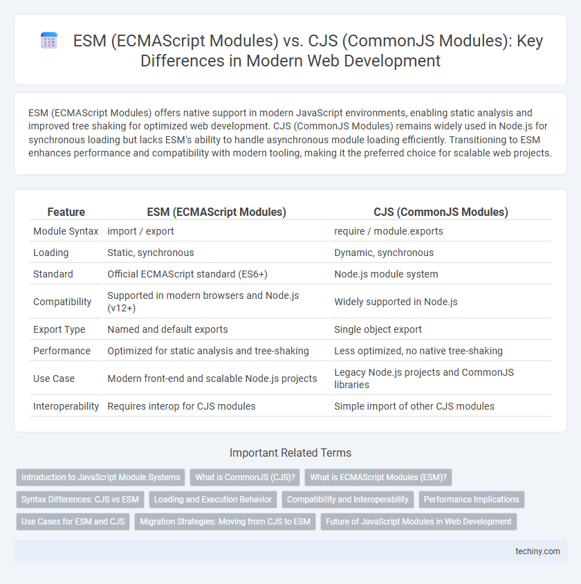 ESM (ECMAScript Modules) vs. CJS (CommonJS Modules): Key Differences in Modern Web Development