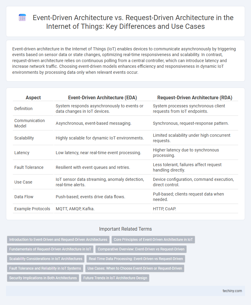Event-Driven Architecture vs. Request-Driven Architecture in the Internet of Things: Key Differences and Use Cases