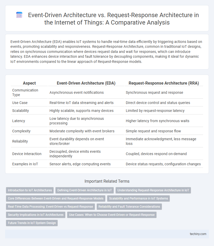 Event-Driven Architecture vs. Request-Response Architecture in the Internet of Things: A Comparative Analysis