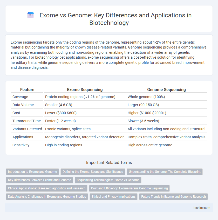 Exome vs Genome: Key Differences and Applications in Biotechnology