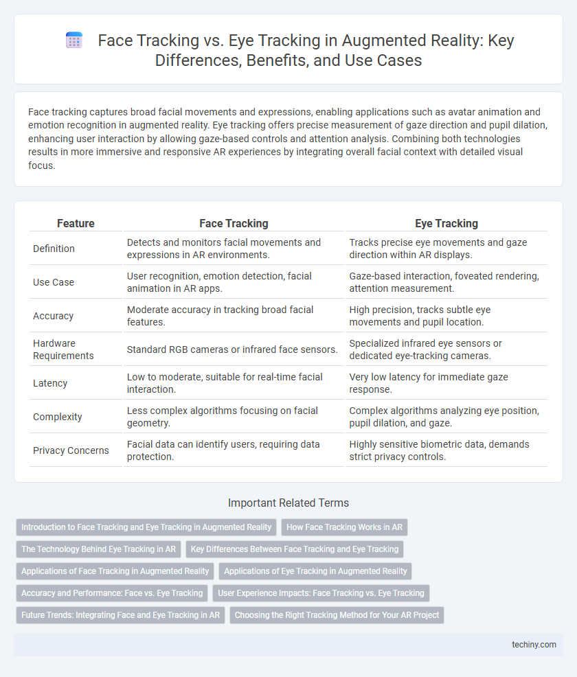 Face Tracking vs. Eye Tracking in Augmented Reality: Key Differences, Benefits, and Use Cases