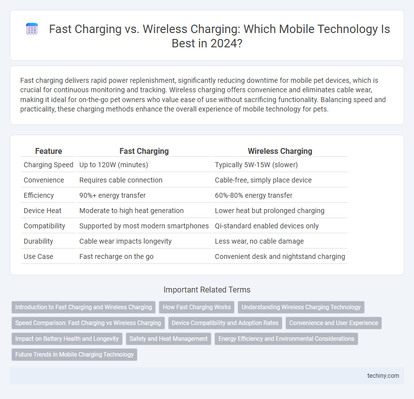 Fast Charging vs. Wireless Charging: Which Mobile Technology Is Best in 2024?