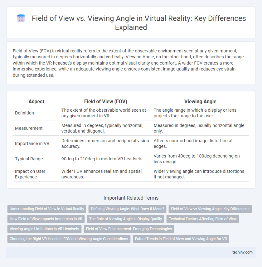 Field of View vs. Viewing Angle in Virtual Reality: Key Differences Explained