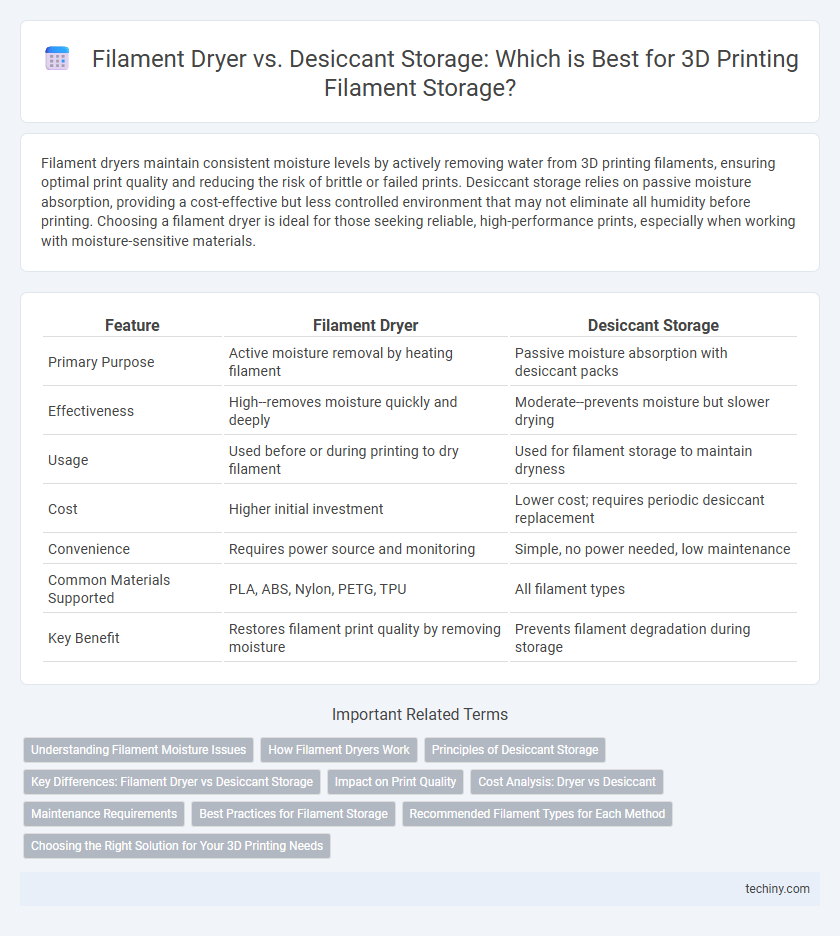 Filament Dryer vs. Desiccant Storage: Which is Best for 3D Printing Filament Storage?