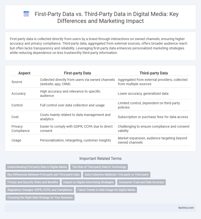 First-Party Data vs. Third-Party Data in Digital Media: Key Differences and Marketing Impact
