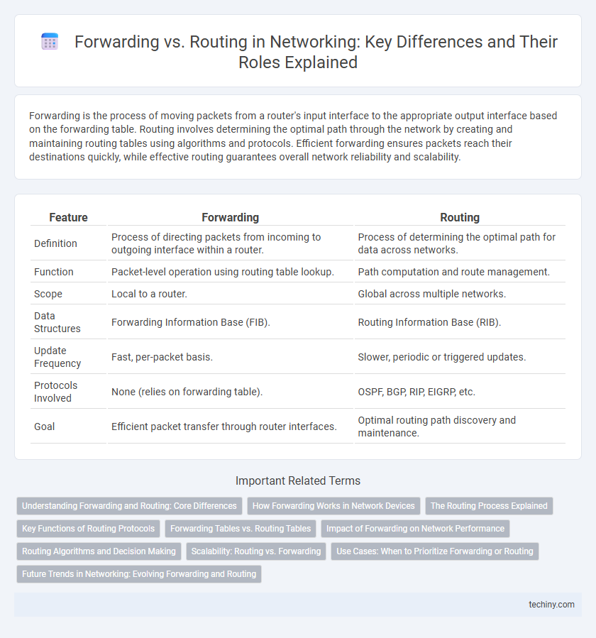 Forwarding vs. Routing in Networking: Key Differences and Their Roles Explained