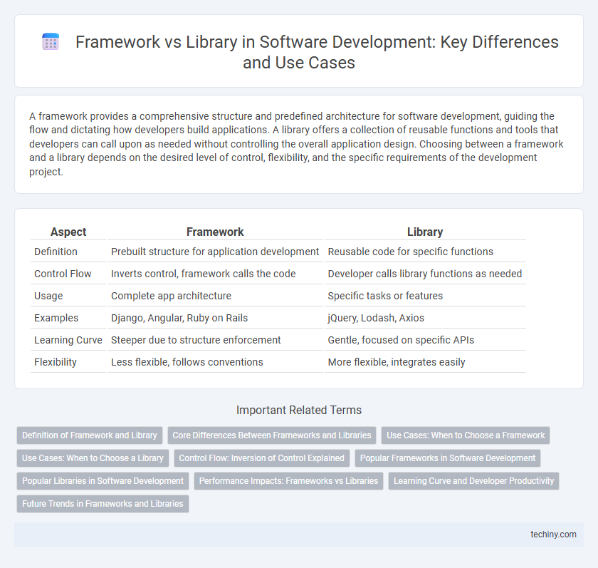 Framework vs Library in Software Development: Key Differences and Use Cases