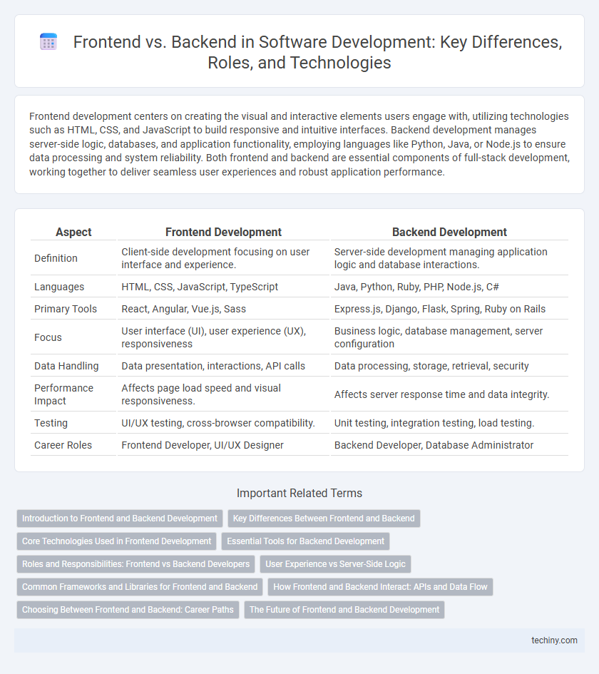 Frontend vs. Backend in Software Development: Key Differences, Roles, and Technologies