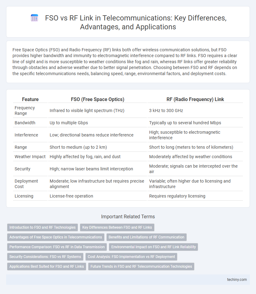 FSO vs RF Link in Telecommunications: Key Differences, Advantages, and Applications