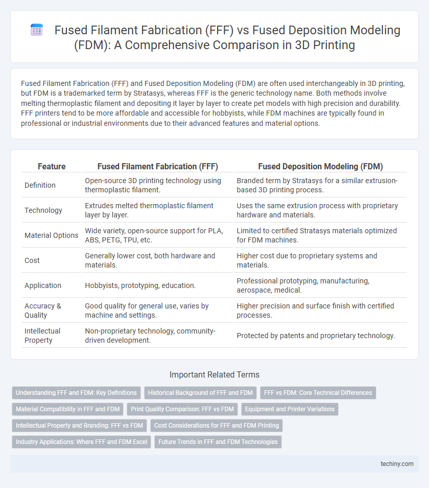 Fused Filament Fabrication (FFF) vs Fused Deposition Modeling (FDM): A Comprehensive Comparison in 3D Printing