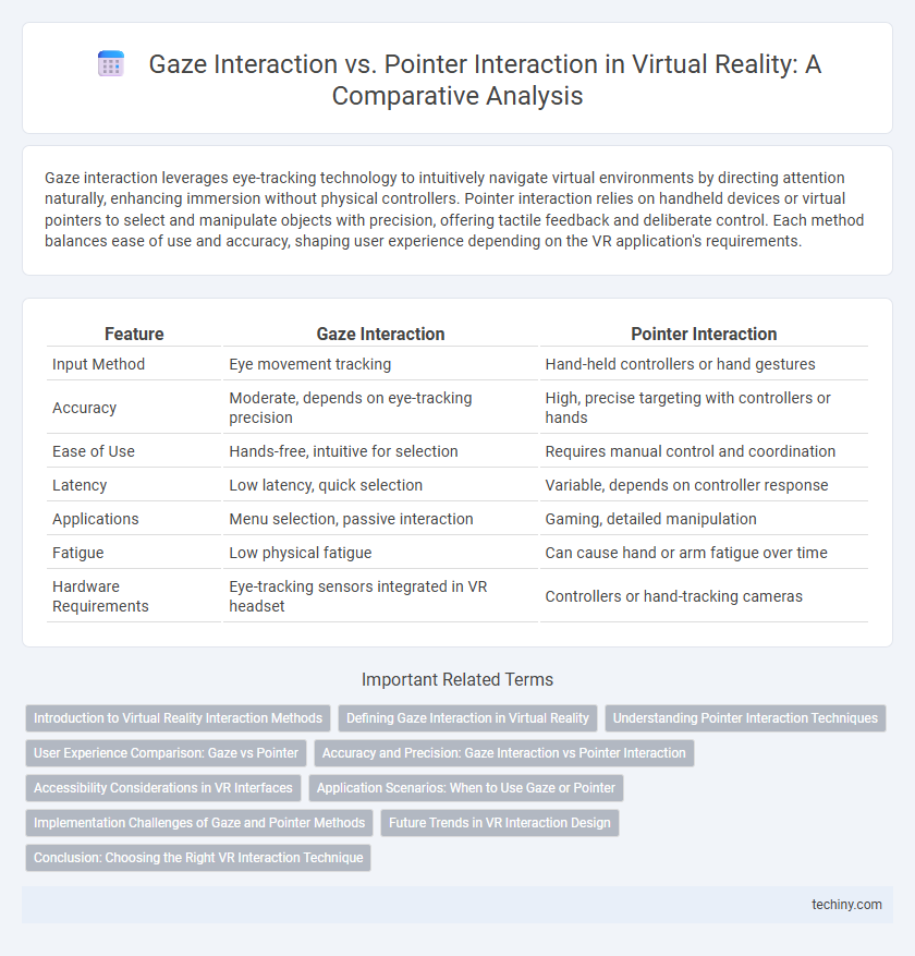 Gaze Interaction vs. Pointer Interaction in Virtual Reality: A Comparative Analysis